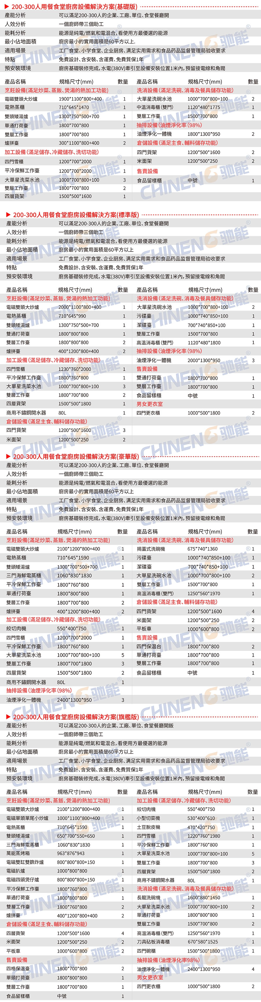200-300人學校食堂廚房設備清單